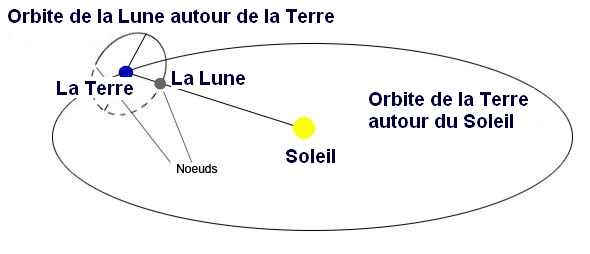 orbite de la terre autour du soleil
